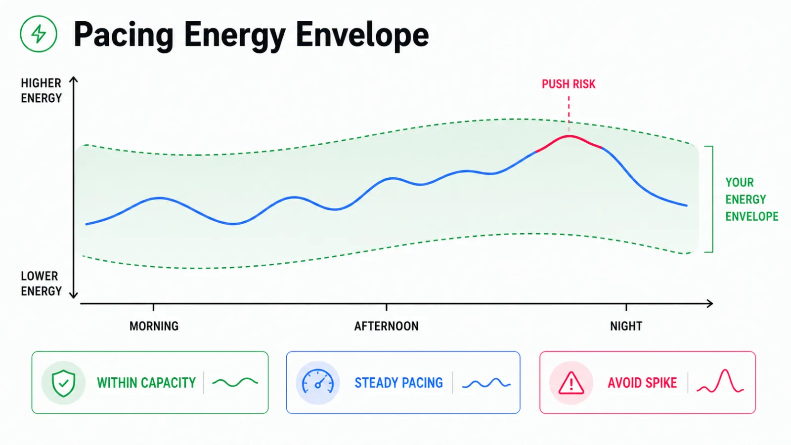 A gently rising-and-falling curve of daily energy held inside a shaded band - the envelope - from morning to night, with a steady rhythm rather than a single big spike followed by a crash.