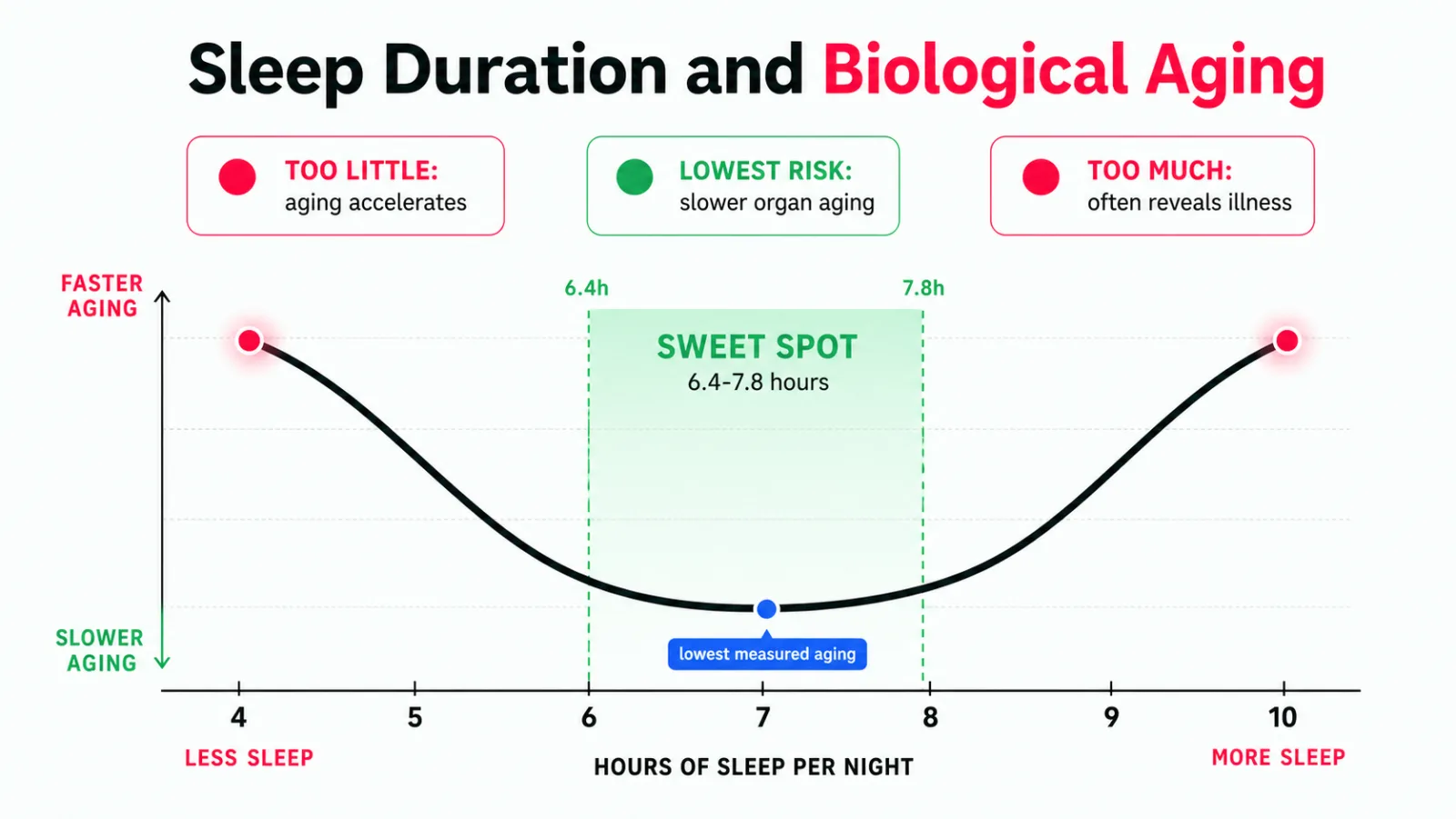 Sleep duration versus biological aging - a U-shaped curve. Aging accelerates with too little or too much sleep; the lowest measured aging sits in a 6.4 to 7.8 hour sweet spot.