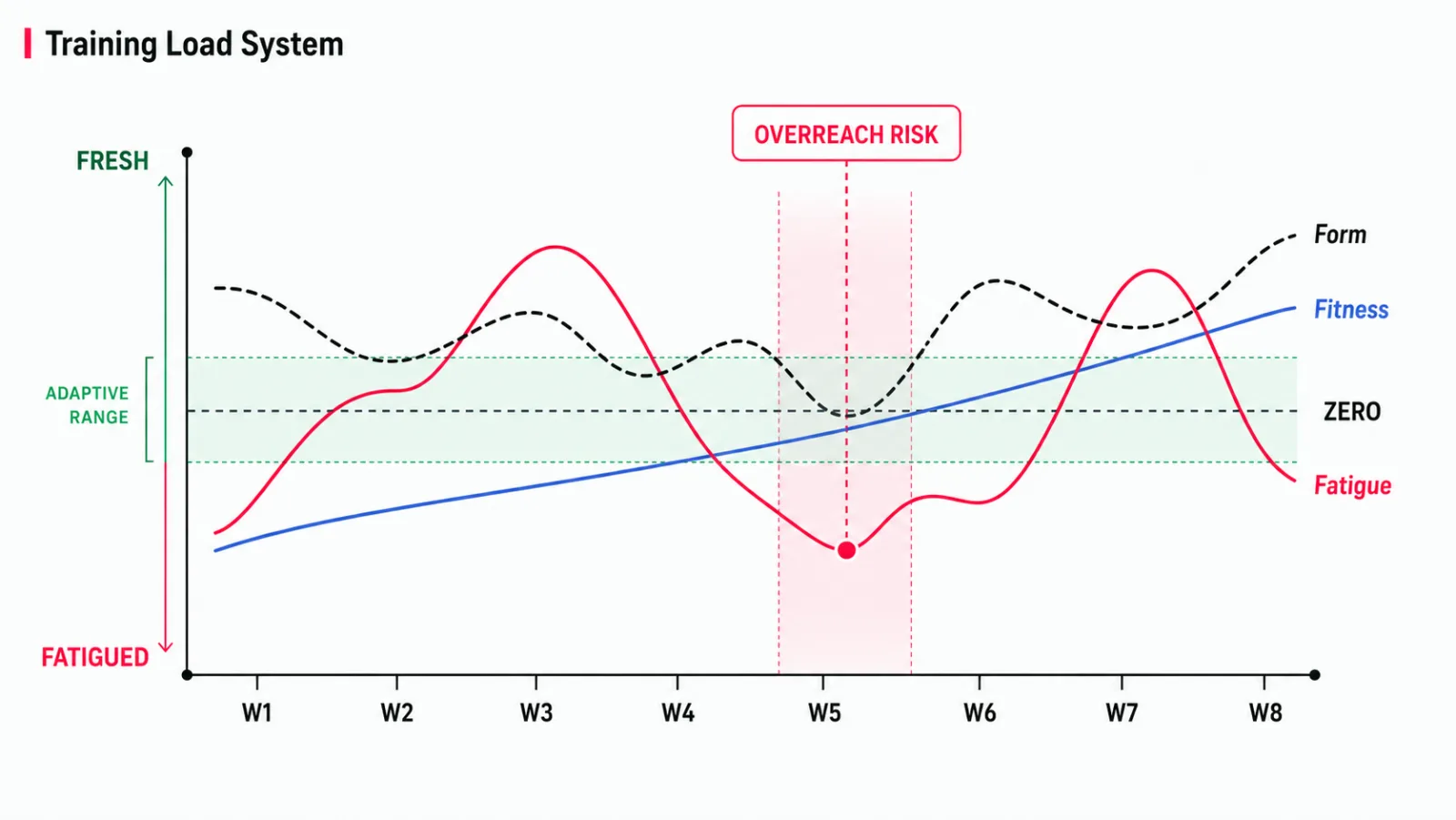 Training load across eight weeks - Fitness rising steadily, Fatigue oscillating in red, and Form swinging around a zero line, with an overreach-risk window where fatigue spikes.