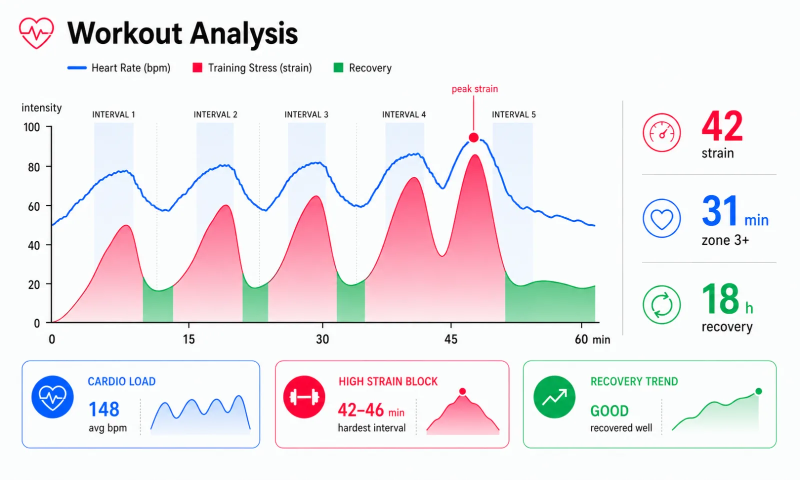 Five horizontal bars showing time spent in Recovery, Easy, Tempo, Threshold, and Max zones, with a tempo zone dominant. Below, a heart-rate curve rises through the zones with a brief spike at the top.