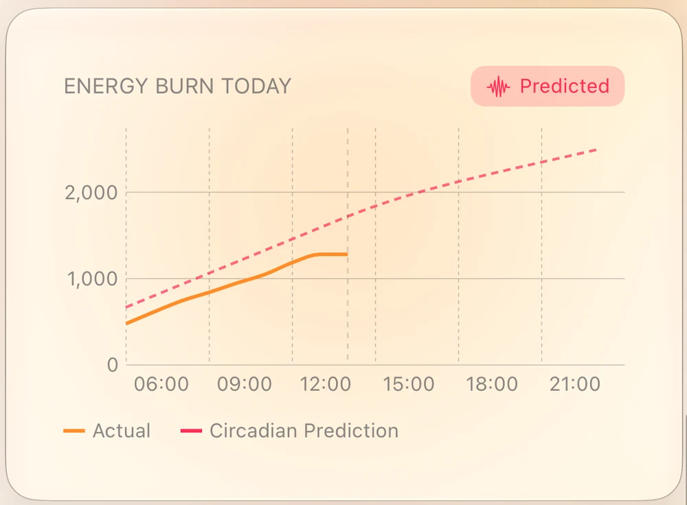 Body Insights Energy Burn Today chart with actual and predicted curves.