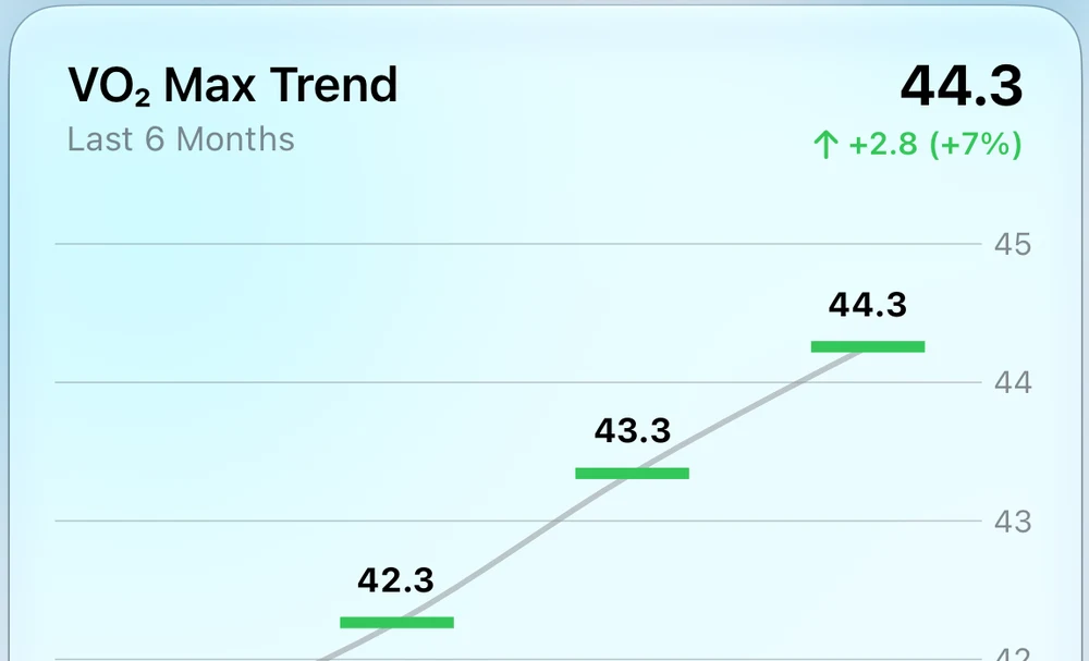 Body Insights VO2 Max Trend chart showing a six-month rise to 44.3.