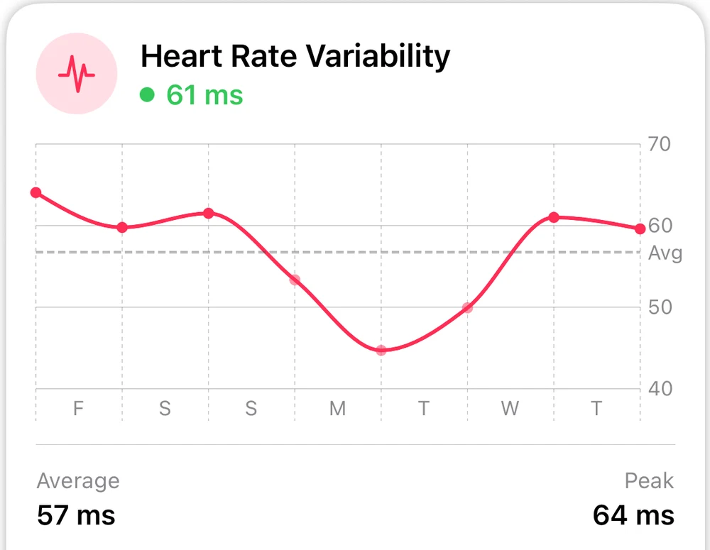 Body Insights Heart Rate Variability card showing 61 ms with a weekly trend line.
