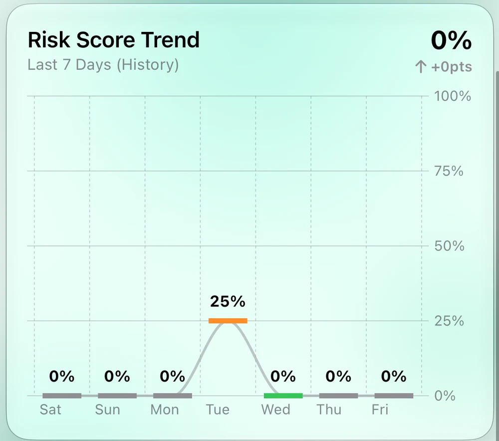 Body Insights Symptom Radar risk score trend for the last seven days.
