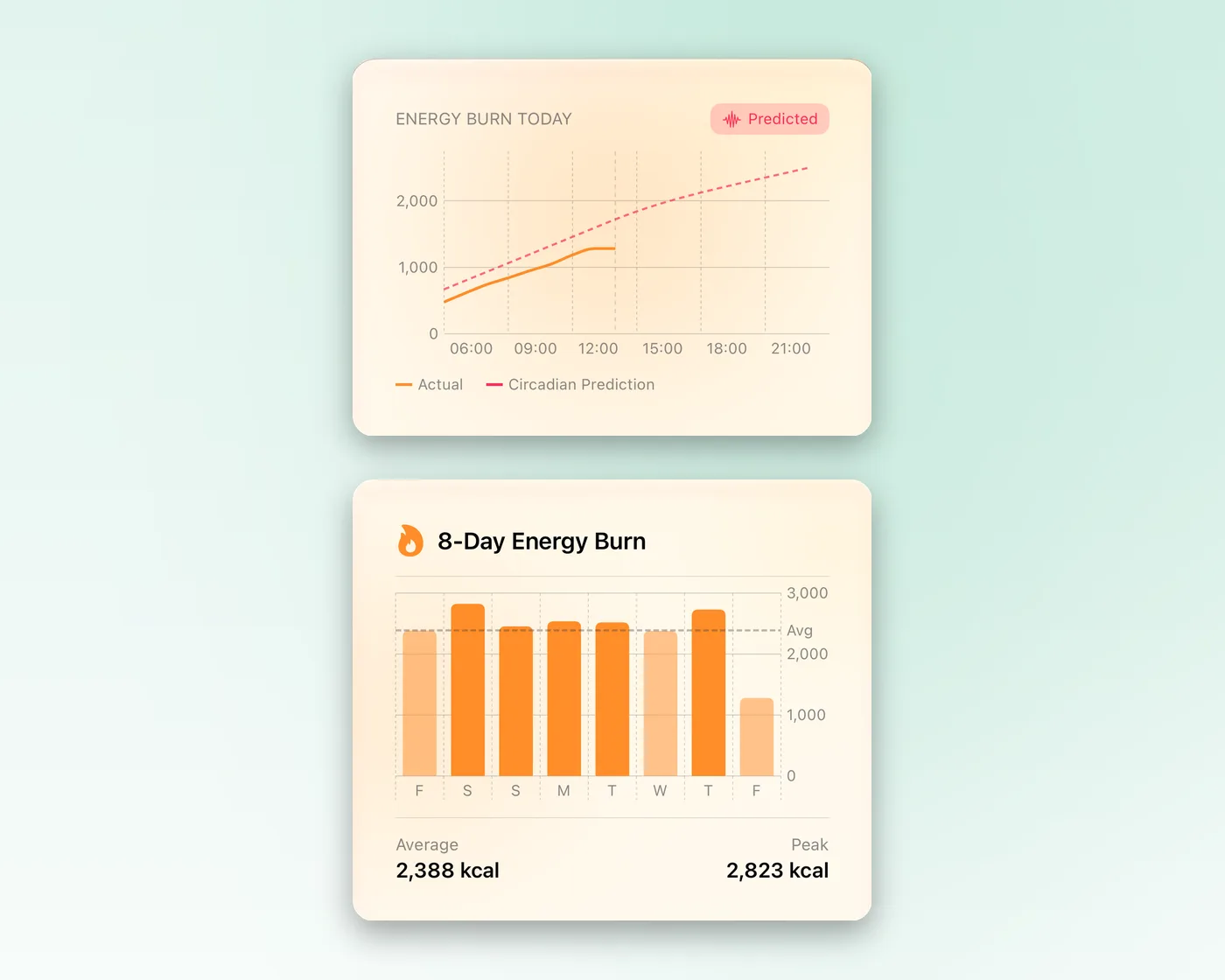 Body Insights Energy Burn Today chart with the circadian prediction line.