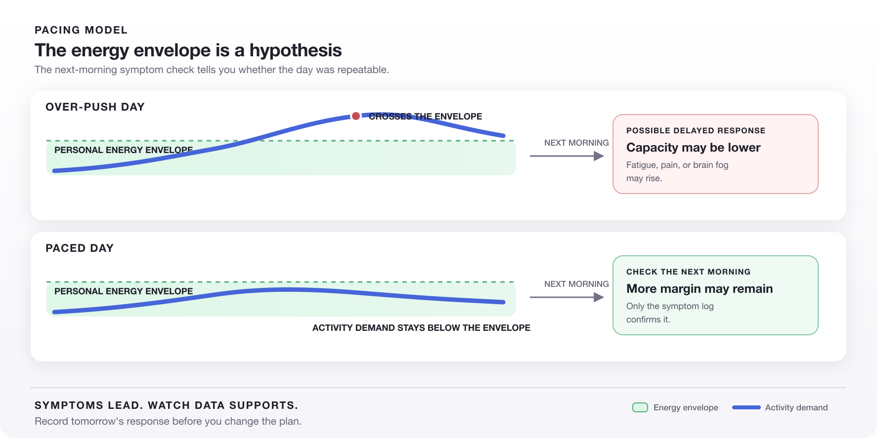 Two Day 1 timelines show activity above and within an energy envelope, followed by a next-morning symptom check.